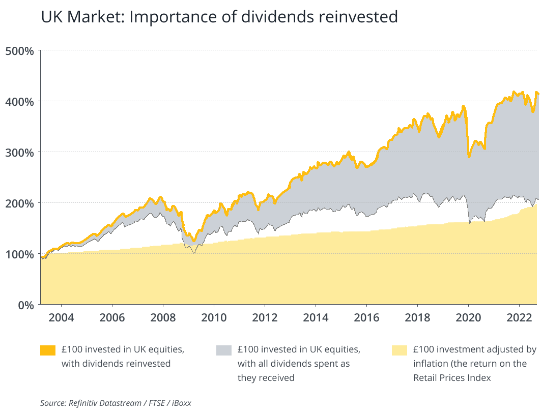 The importance of dividends reinvested diagram