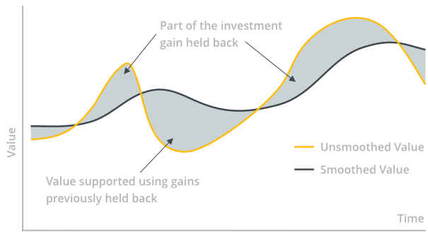 Smoothing example