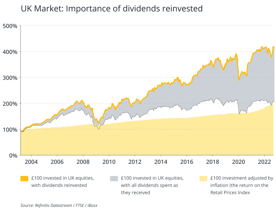 in-page-dividends-diagram Diagram showing importance of dividend reinvestment